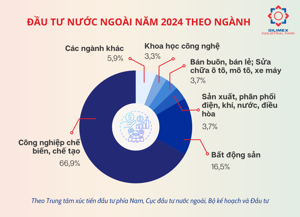 Tình hình thu hút đầu tư nước ngoài năm 2024 