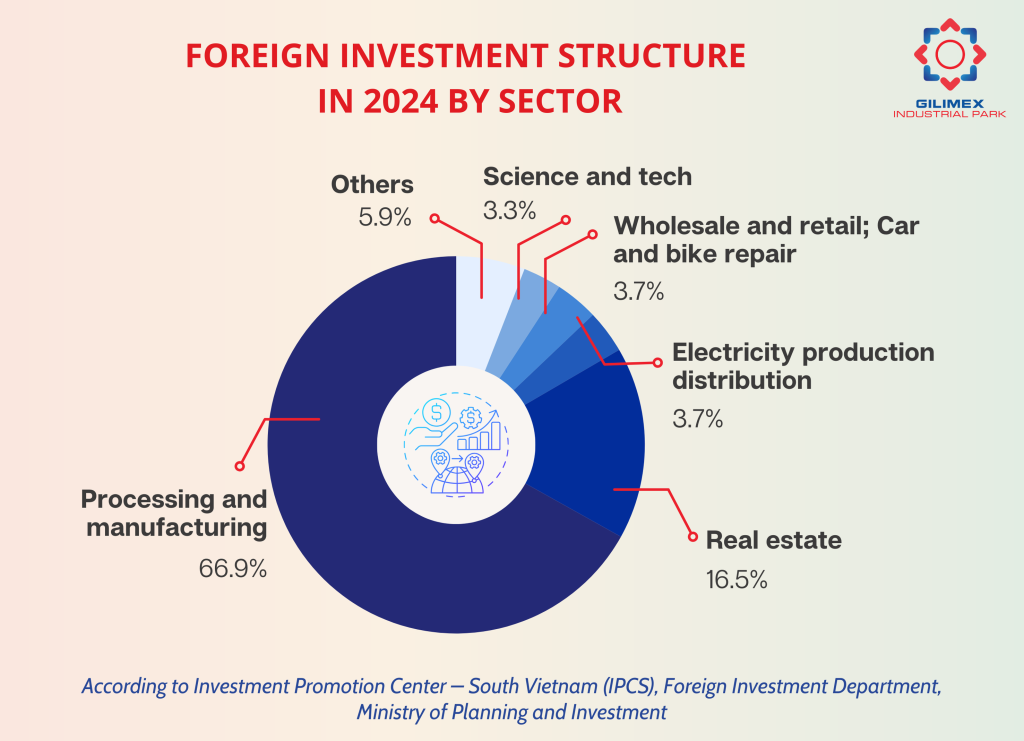 Foreign Direct Investment in Vietnam in 2024