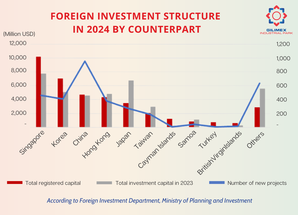 Foreign Direct Investment in Vietnam in 2024