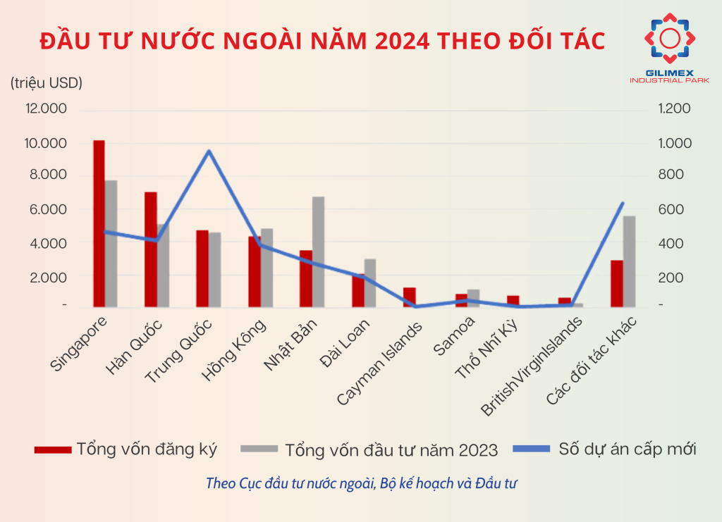 Tình hình thu hút đầu tư nước ngoài năm 2024 