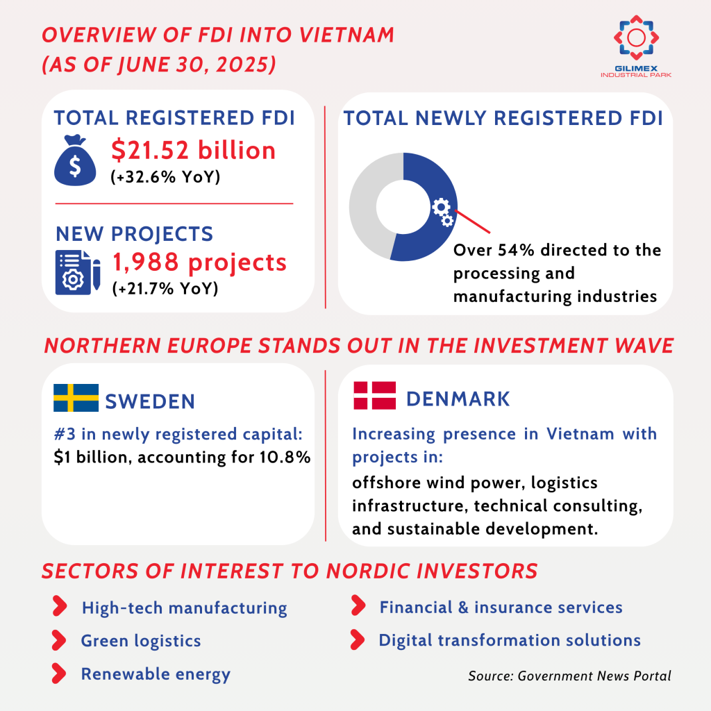 Nordic FDI surges into Vietnam in first half of 2025
