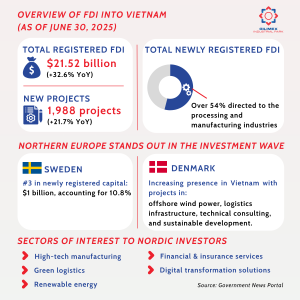 Nordic FDI surges into Vietnam in first half of 2025