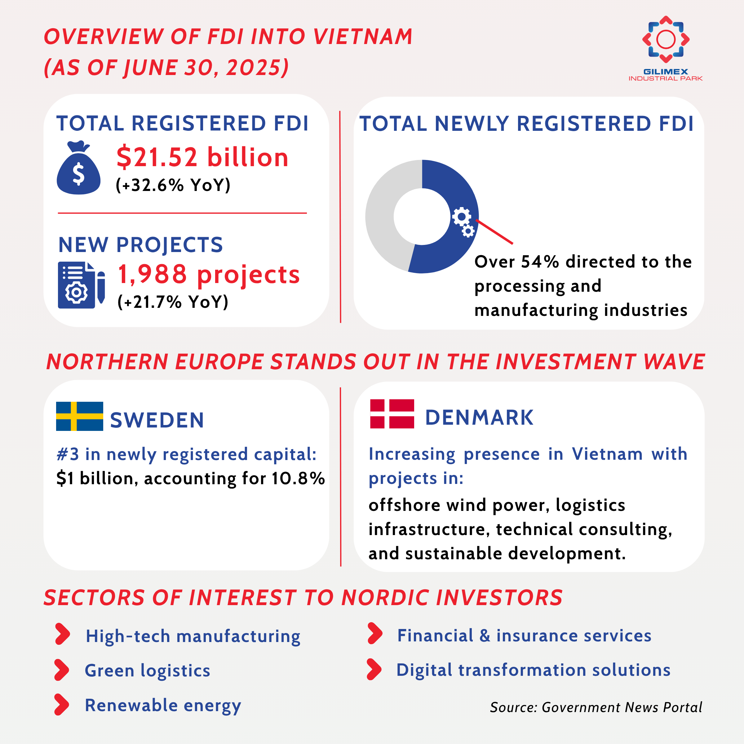 Nordic FDI surges into Vietnam in first half of 2025