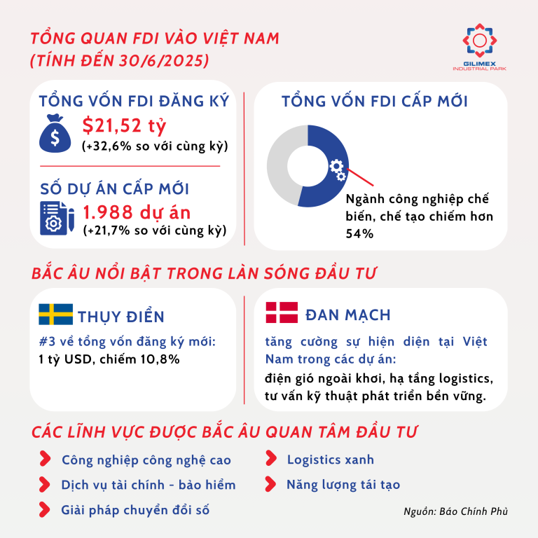 Read more about the article Việt Nam hút mạnh vốn FDI từ Bắc Âu trong nửa đầu 2025