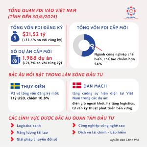 Việt Nam hút mạnh vốn FDI từ Bắc Âu trong nửa đầu 2025