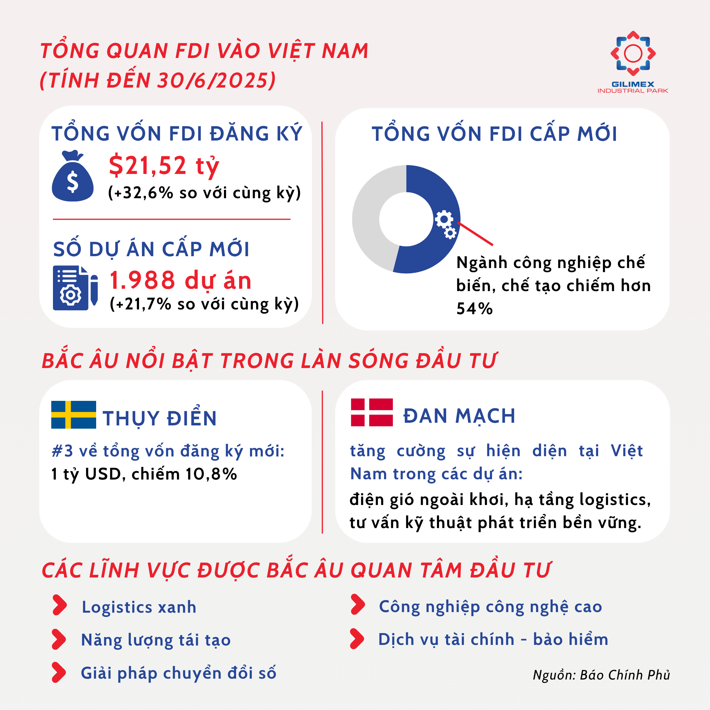 Việt Nam hút mạnh vốn FDI từ Bắc Âu trong nửa đầu 2025