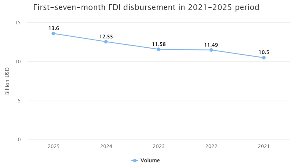 FDI disbursement in January-July period reaches five-year high
