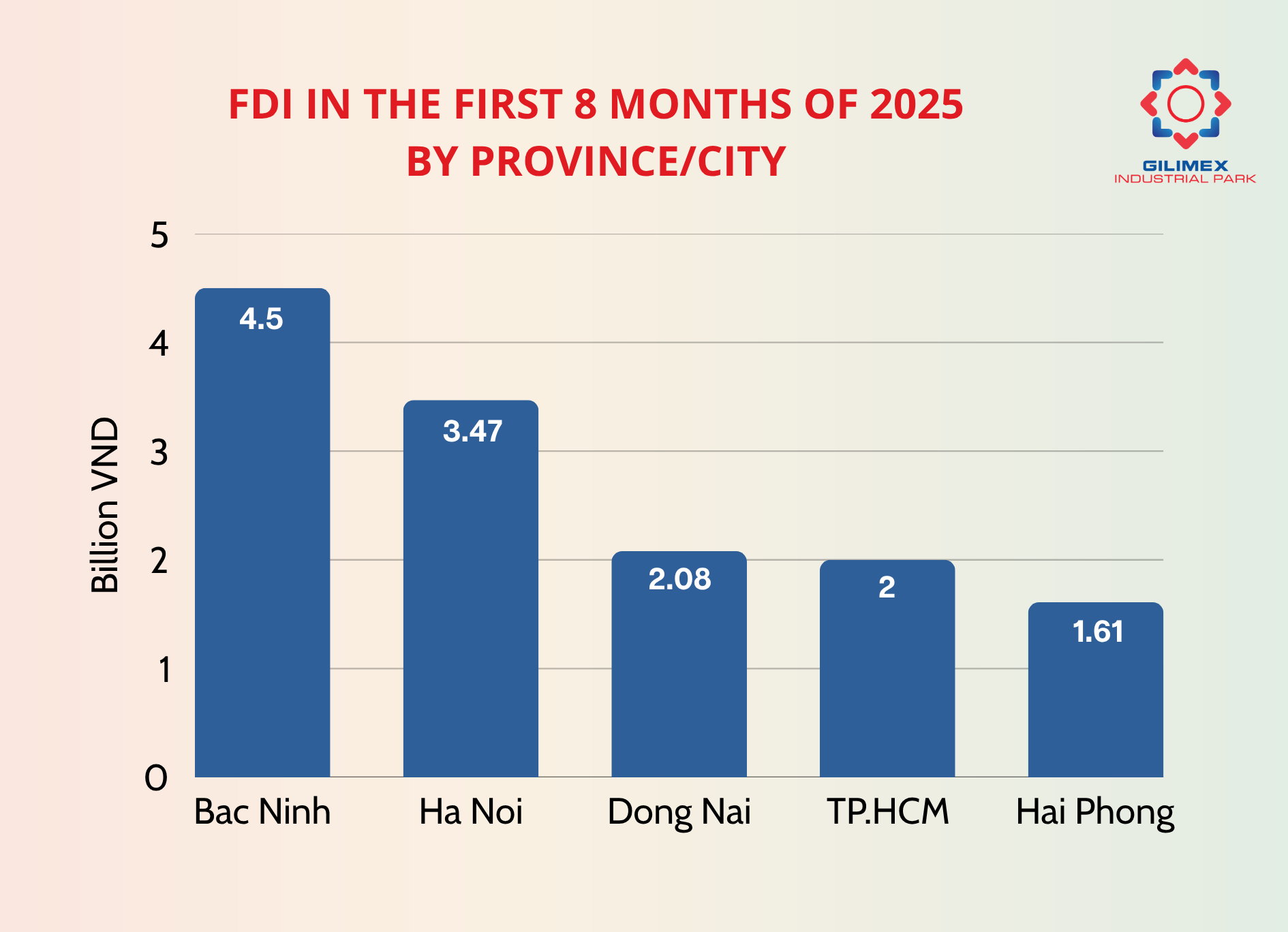 Bac Ninh leads the nation in attracting foreign direct investment