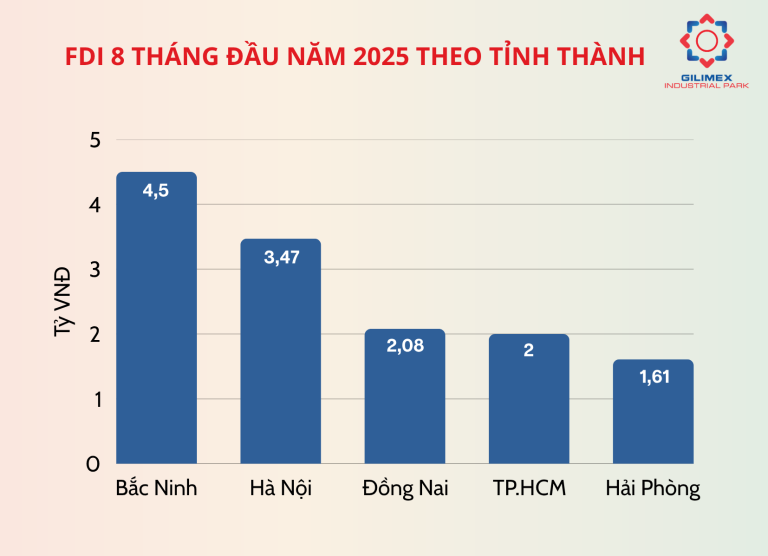Read more about the article Bắc Ninh dẫn đầu cả nước về thu hút vốn đầu tư trực tiếp nước ngoài