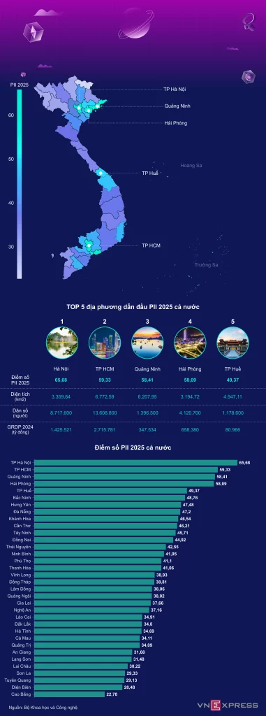 Innovation Index 2025 Table (source: VNExpress)