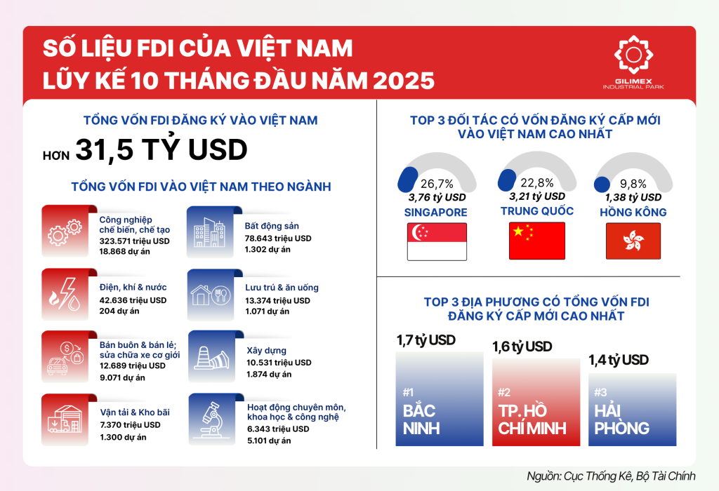 Vốn FDI thực hiện 10 tháng cao kỷ lục trong cùng kỳ 5 năm qua