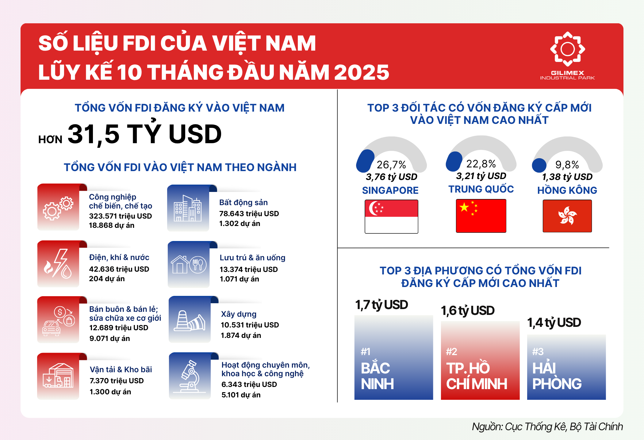 Vốn FDI thực hiện 10 tháng cao kỷ lục trong cùng kỳ 5 năm qua