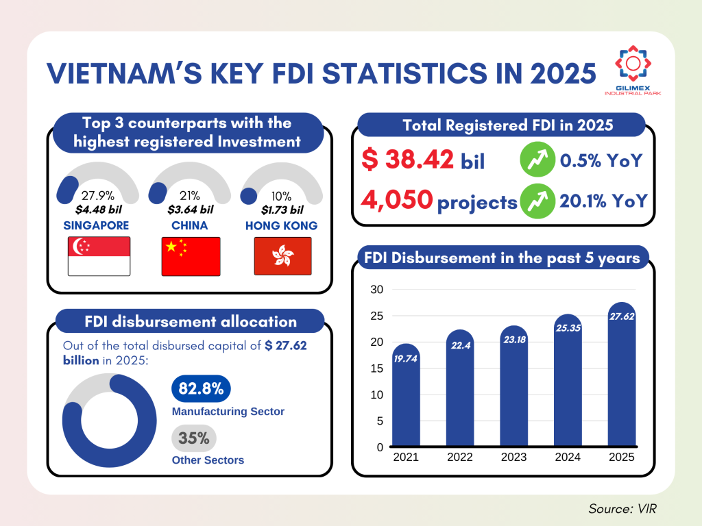 Vietnam’s Key FDI Statistics in 2025