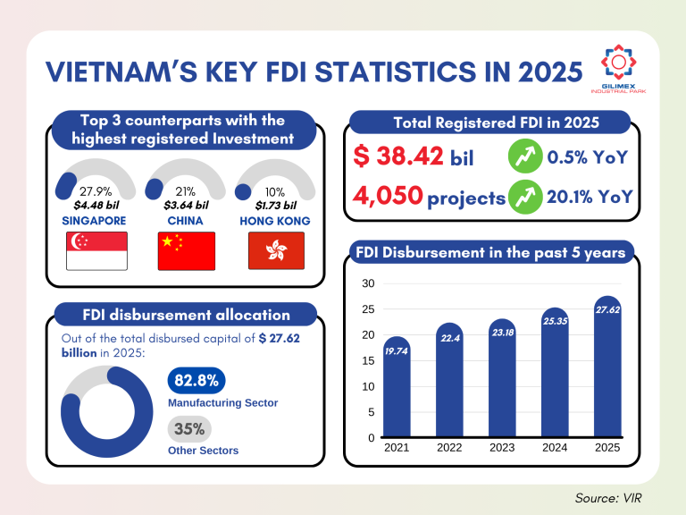 Read more about the article FDI inflows reach $38.42 billion in 2025