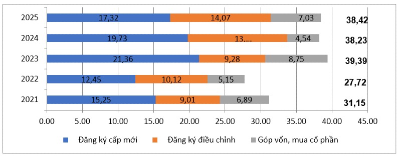 Vốn đầu tư nước ngoài đăng ký vào Việt Nam trong vòng 5 năm qua