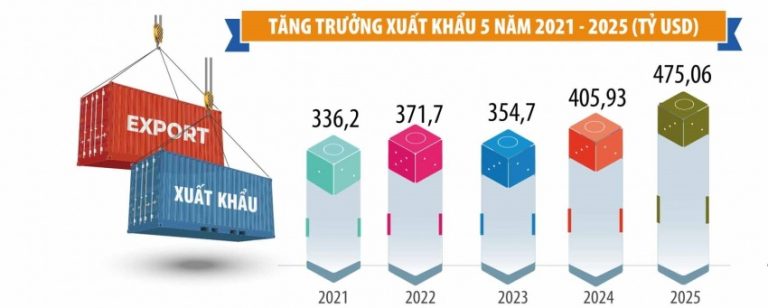 Read more about the article Việt Nam vươn lên top 15 cường quốc thương mại lớn nhất thế giới
