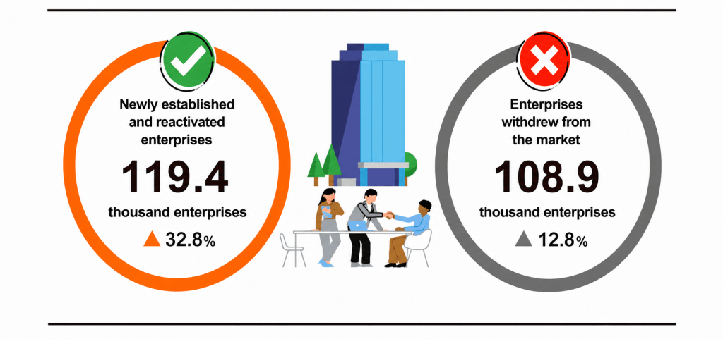 Business registration performance in the first four months of 2026 compared to the same period in 2025. Source: General Statistics Office, Ministry of Finance.