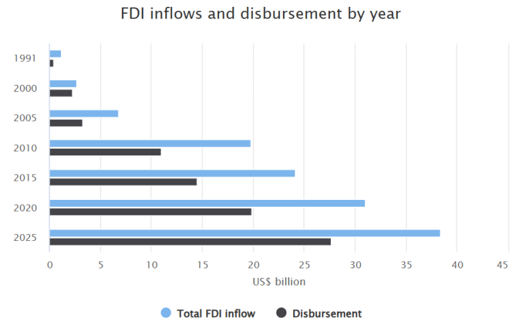 Read more about the article Viet Nam’s shift from mere FDI attraction to strategic selection