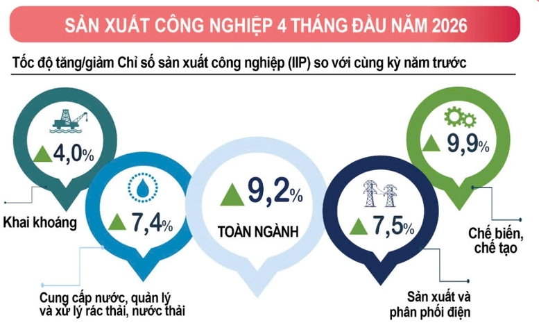  Nguồn: Cục Thống kê, Bộ Tài chính.