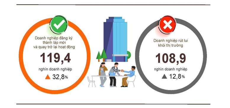  Tình hình đăng ký doanh nghiệp 04 tháng đầu năm 2026 so với cùng kỳ năm 2025. Nguồn: Cục Thống kê, Bộ Tài chính.
