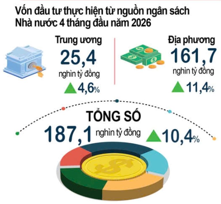Read more about the article ‘Bức tranh’ kinh tế 4 tháng đầu năm tiếp tục khởi sắc