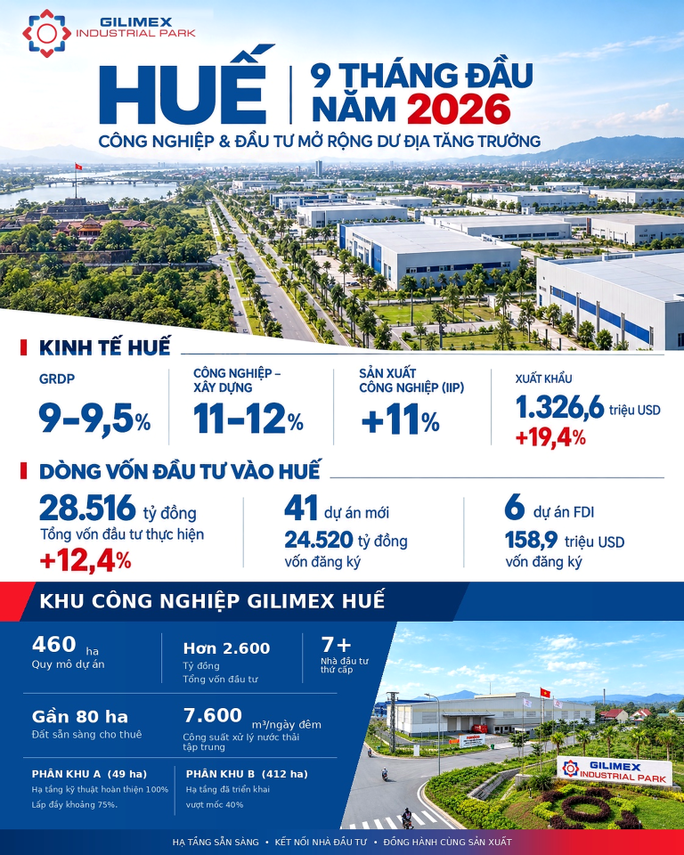 Read more about the article Kinh tế Huế 9 tháng đầu năm 2026: Động lực tăng trưởng từ du lịch, công nghiệp và đầu tư